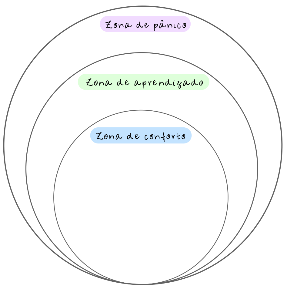 Ilustração com três círculos um dentro do outro. No mais externo está a zona de pânico, no que está no meio é a zona de aprendizado e o mais interno é a zona de conforto