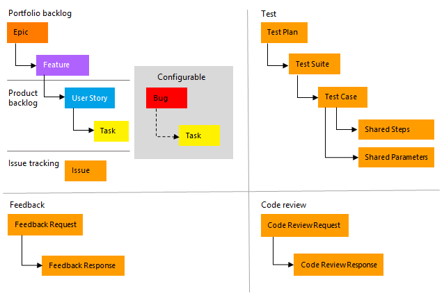 Tipos de work items disponíveis no processo Agile