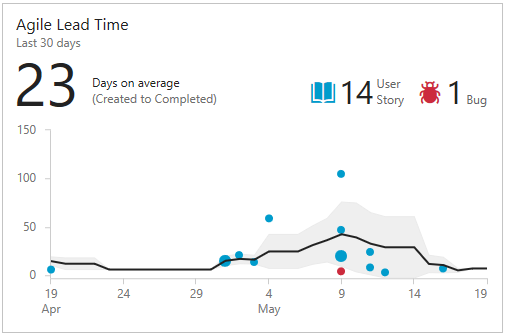 Widget com um exemplo de gráfico de Lead Time