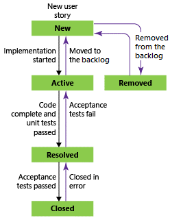 Imagem com caixas exibindo o fluxo de estados de uma User Story