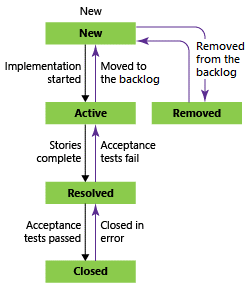 Imagem com caixas exibindo o fluxo de estados de uma User Story