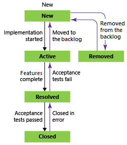Imagem com caixas exibindo o fluxo de estados de uma User Story