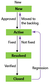 Imagem com caixas exibindo o fluxo de estados de uma User Story