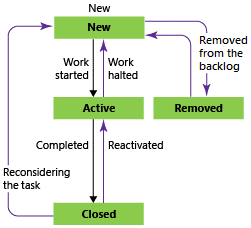 Imagem com caixas exibindo o fluxo de estados de uma User Story