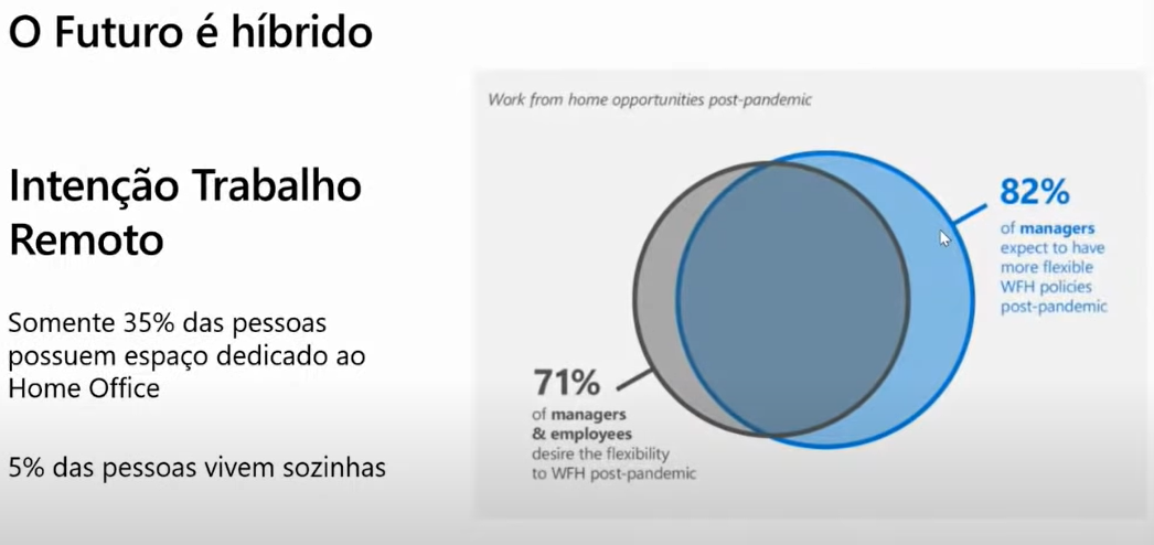 "Slide mostrando resultado da pesquisa sobre o futuro do trabalho híbrido"