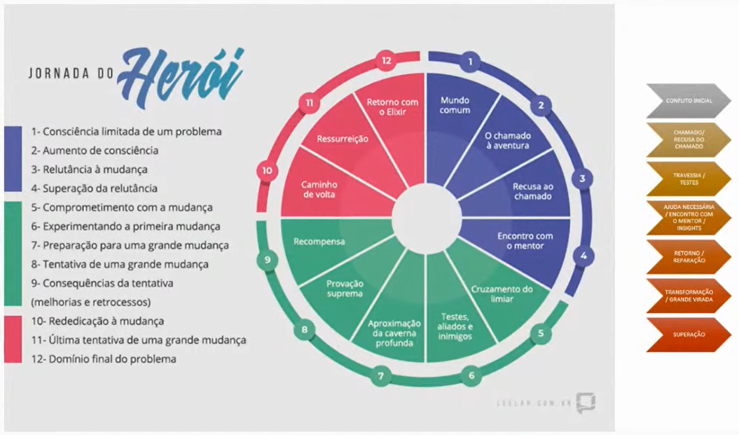 "Slide mostrando a jornada do herói"