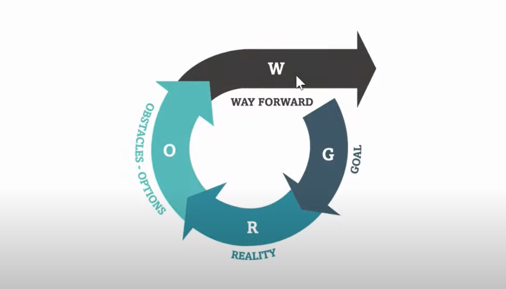 "Slide mostrando o fluxo GROW"