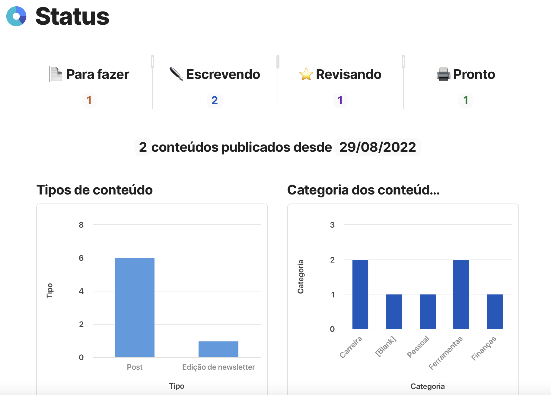 Página "Status" com quarto colunas (Para fazer, Escrevendo, Revisando e Pronto) e dois gráficos (Tipos de conteúdo e Categorias dos conteúdos)