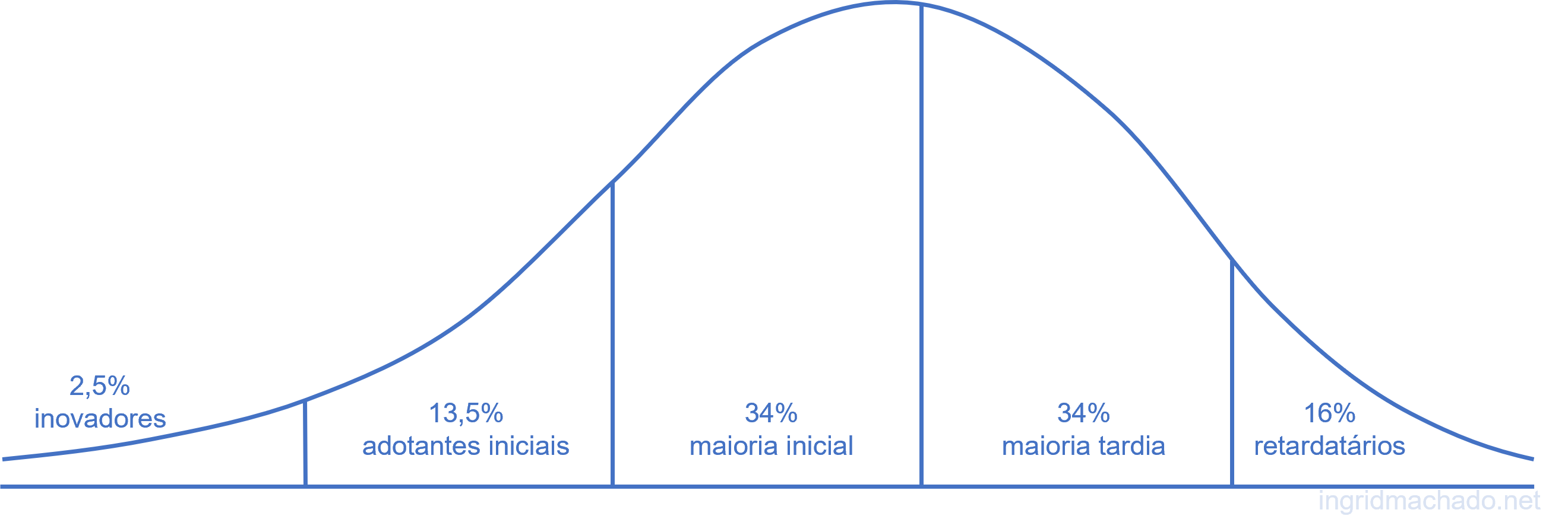 Curva de adoção da inovação