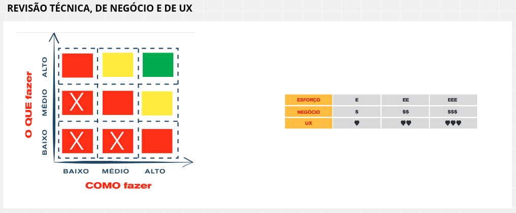 Cartazes para a revisão técnica, de UX e de negócio