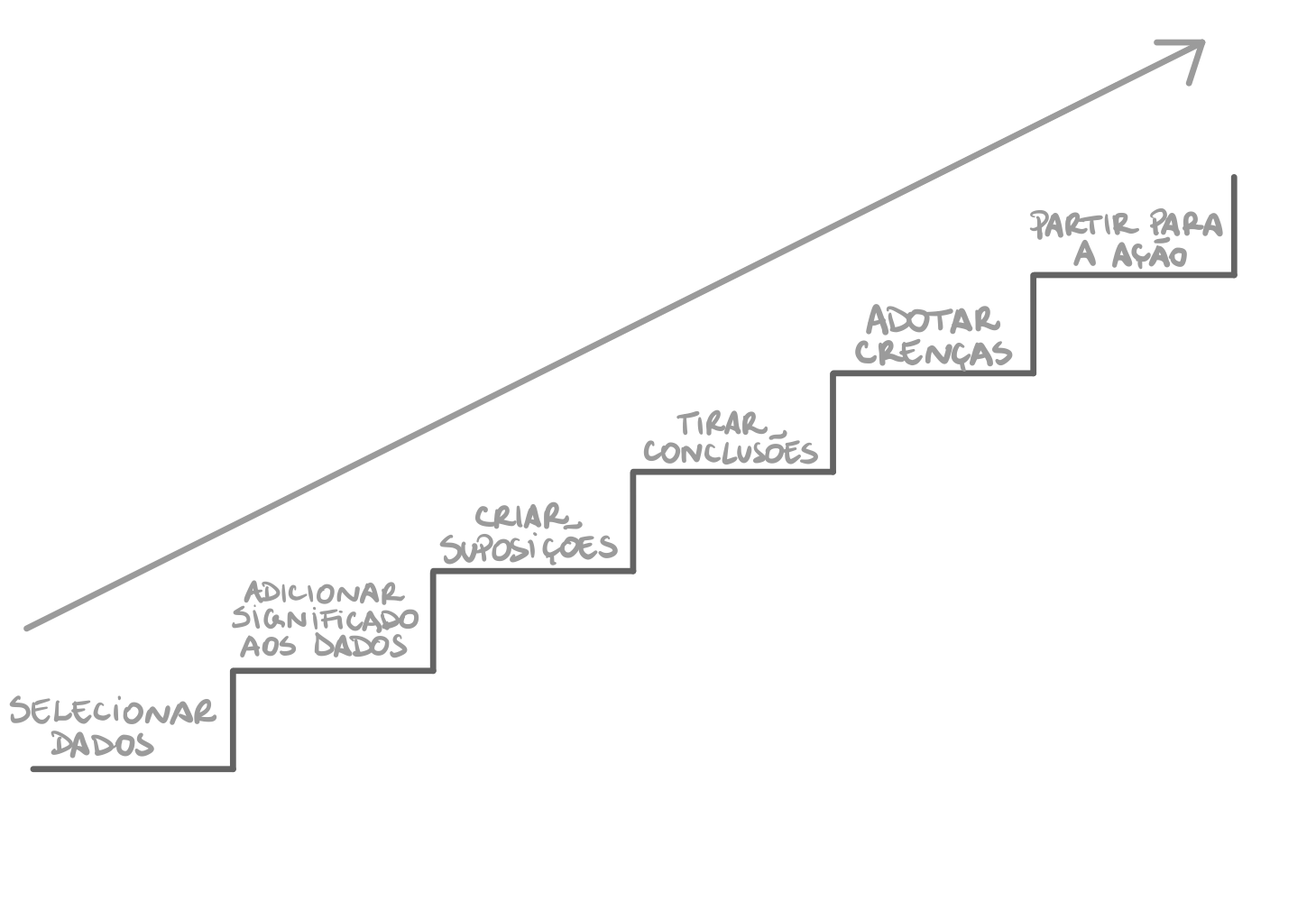 Desenho de uma escada com todas as etapas da escada de inferência escritas em cada degrau