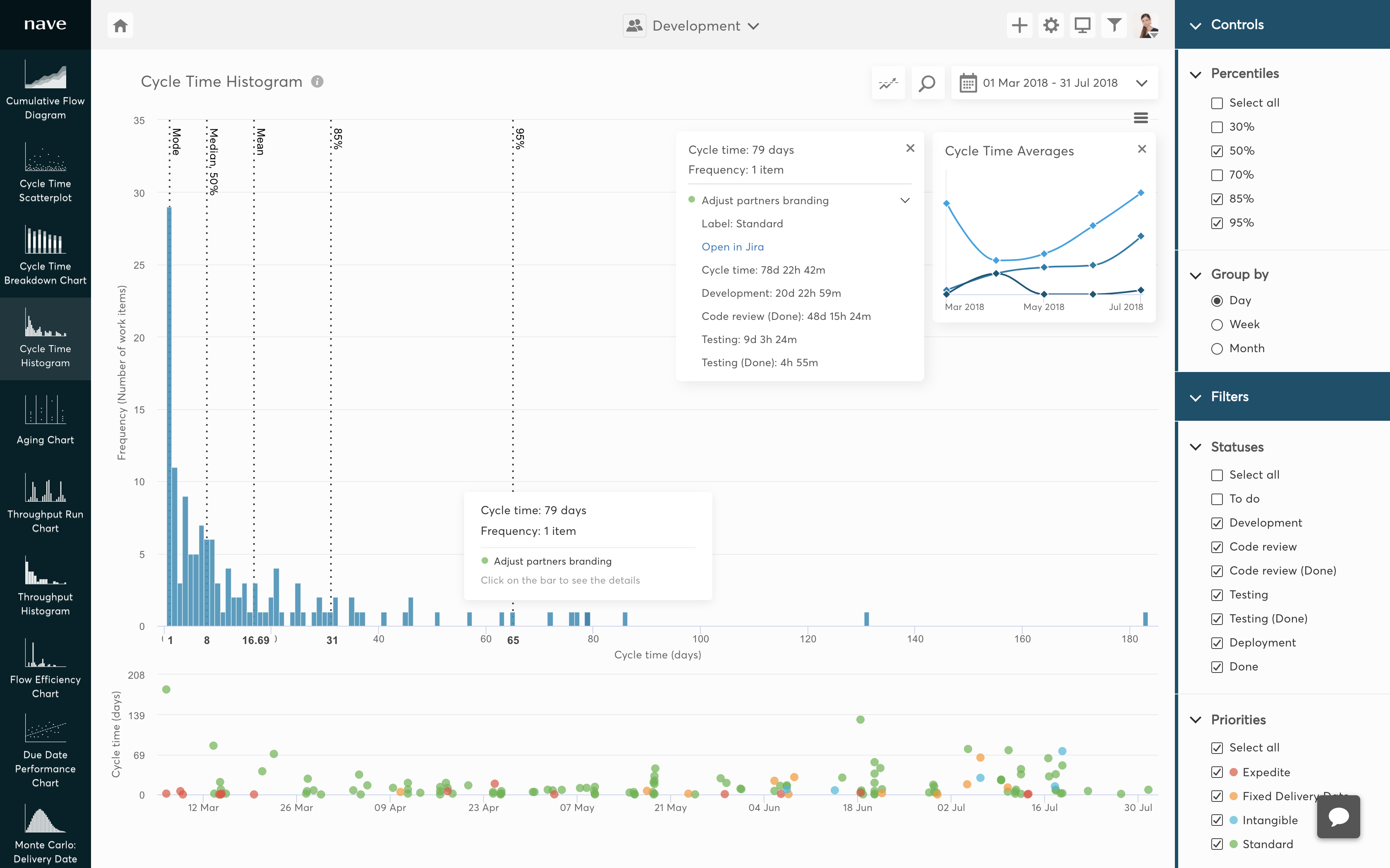 Print do gráfico Cycle Time Histogram com dados de exemplo