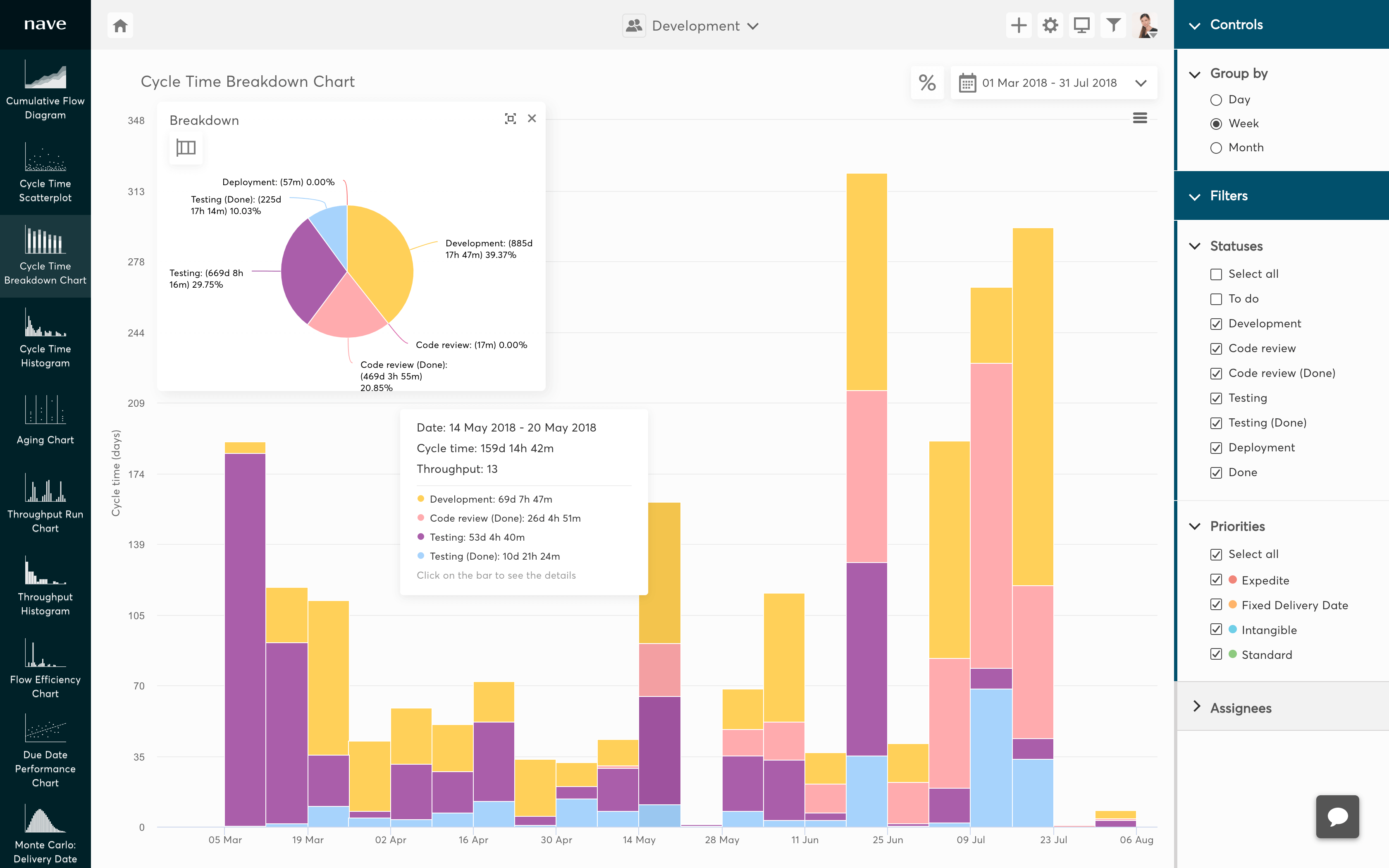 Print do gráfico Cycle Time Breakdown com dados de exemplo