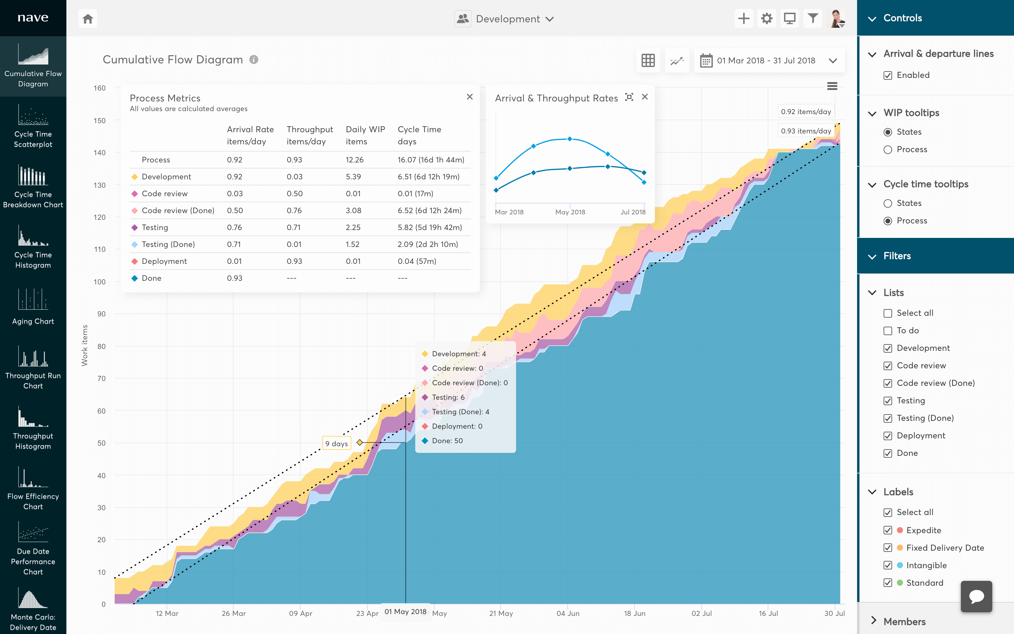 Print do gráfico Cumulative Flow Diagram com dados de exemplo