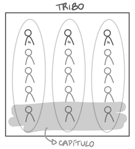 Ilustração de um Capítulo formado por 3 integrantes de 3 Squads diferentes
