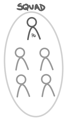 Ilustração de uma Squad formada por um PO e mais 4 integrantes
