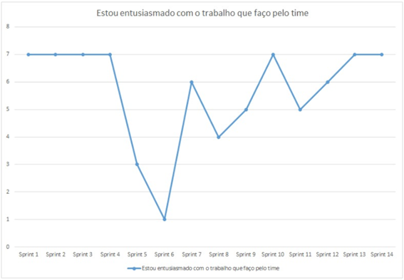 Gráfico de exemplo para uma das perguntas desde a Sprint 1 até a Sprint 14