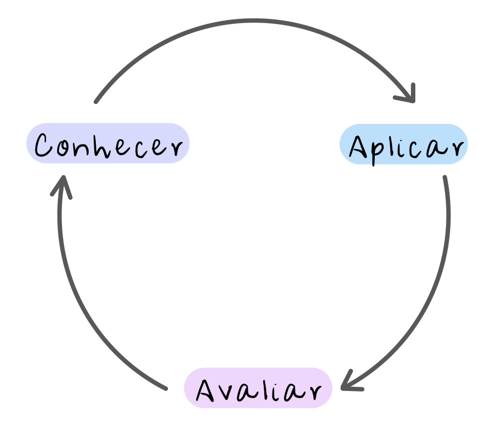 Ilustração com um ciclo conectando as três etapas do processo de aprendizado: conhecer, aplicar e avaliar