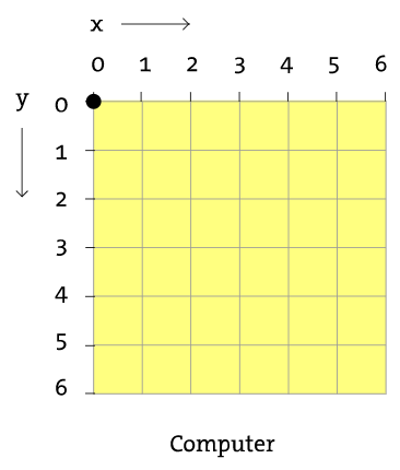 Plano cartesiano do p5.js
