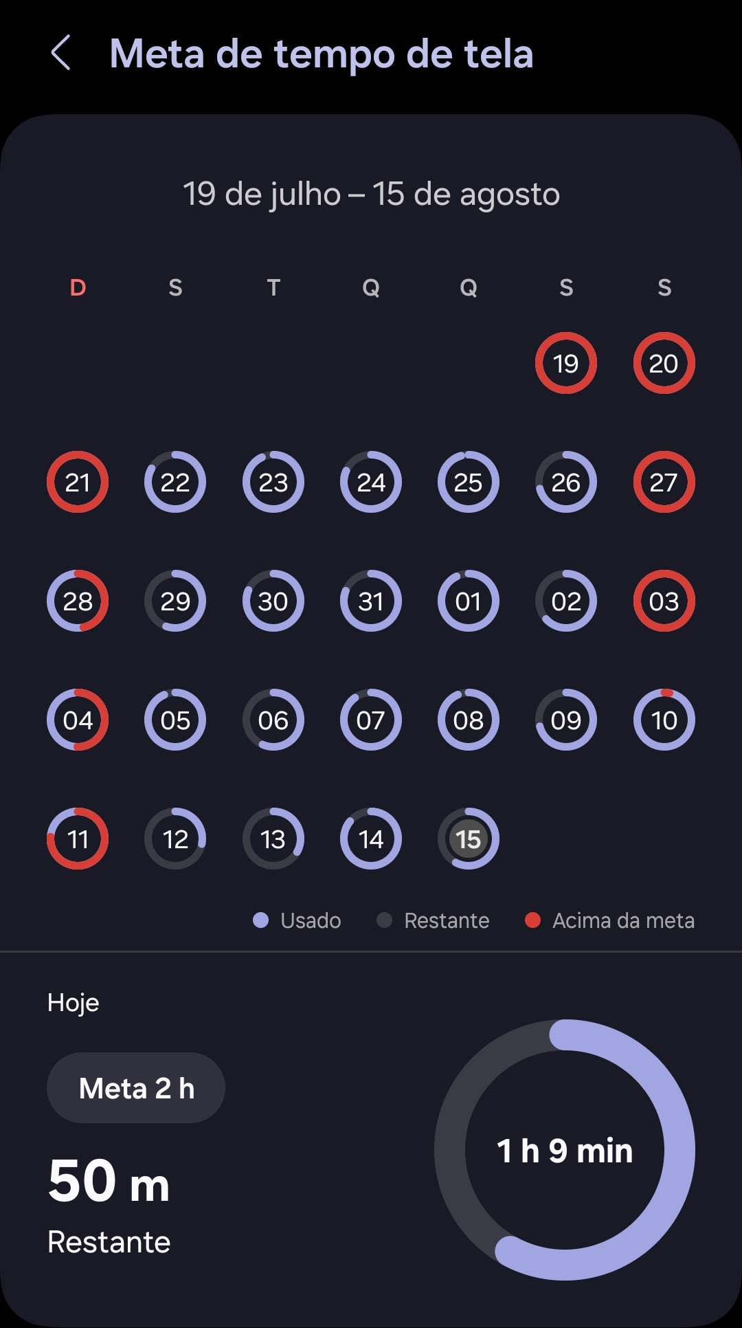 Print do meu aplicativo que rastreia o tempo de tela, mostrando que consigo usar o celular por menos de 2 horas por dia depois que deixei de pegar o celular todos os dias ao acordar