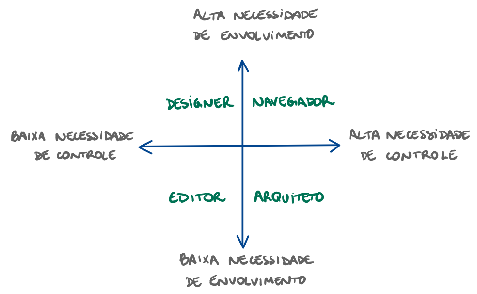 Eixos dos estilos de liderança, onde cada estilo é classificado de acordo com o nível de controle e o nível de envolvimento